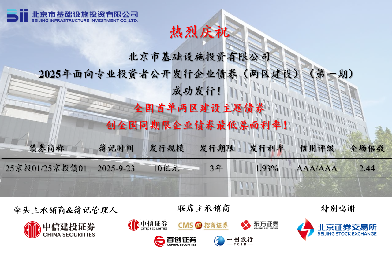 京投公司成功發(fā)行全國(guó)首單“兩區(qū)建設(shè)”債券，票面利率創(chuàng)全國(guó)同期限企業(yè)債券歷史新低
